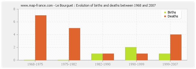 Le Bourguet : Evolution of births and deaths between 1968 and 2007